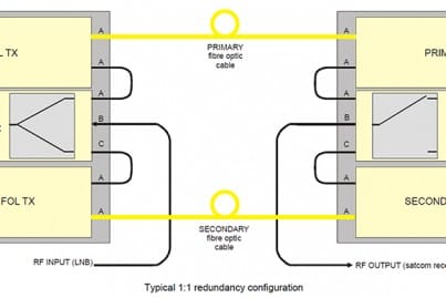 Typical 1:1 redundancy configuration diagram