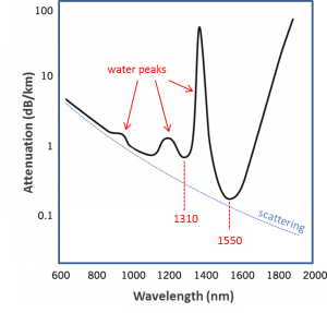 Attenuation and scattering vs wavelength graph