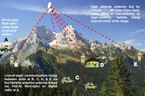 High altitude antenna fed by ViaLite RFoF cable, lifted on low/high-visibility Helikite flying beyond small arms range