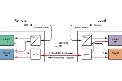 Figure 1: L-Band HTS and Reference downlink solution - schematic