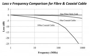 Graph showing loss vs frequency comparison for fiber and coaxial cable