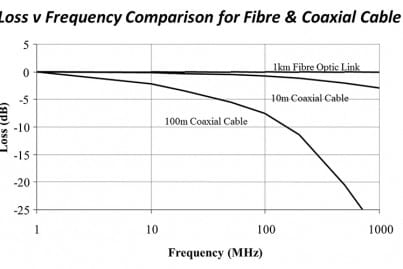 Graph showing loss vs frequency comparison for fiber and coaxial cable