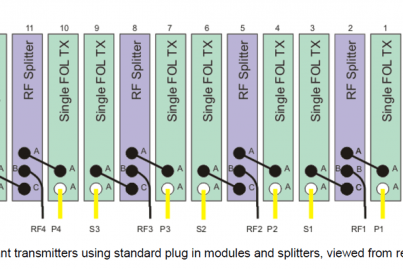Four 1:1 redundant transmitters using standard plug in modules and splitters, viewed from rear of the chassis