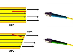 UPC and APC connector comparison