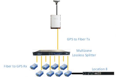 Wide area GNSS signal distribution system design example