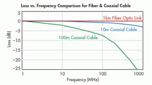 Fiber coax loss comparison | ViaLite Communications