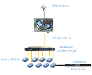 GPS antenna signal splitting