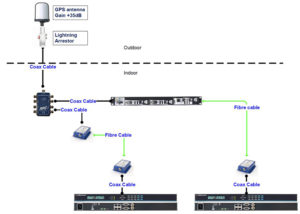 GPS installation fiber setup