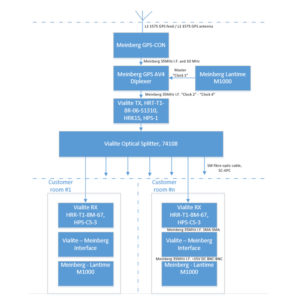 Meinberg GPS fiber system