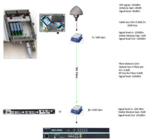 Outdoor enclosure GPS antenna