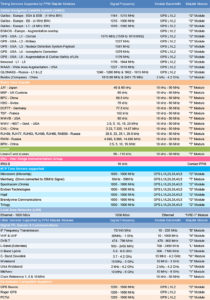 Timing Services Table