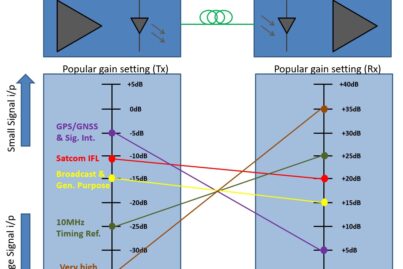 Gain Settings for RF over Fiber Applications