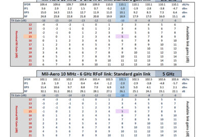 Mil-Aero standard gain link output performance and gain