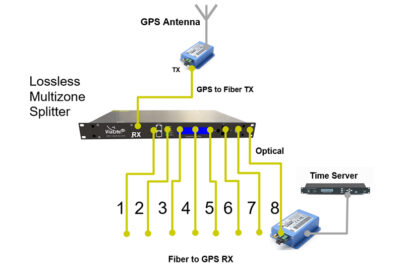 Multizone distribution for GPS systems