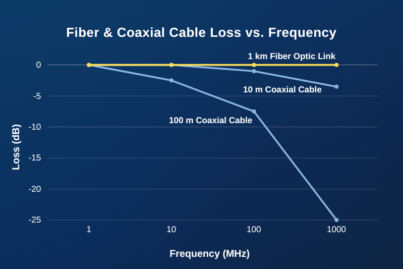 Fiber and Coax Loss vs. Frequency